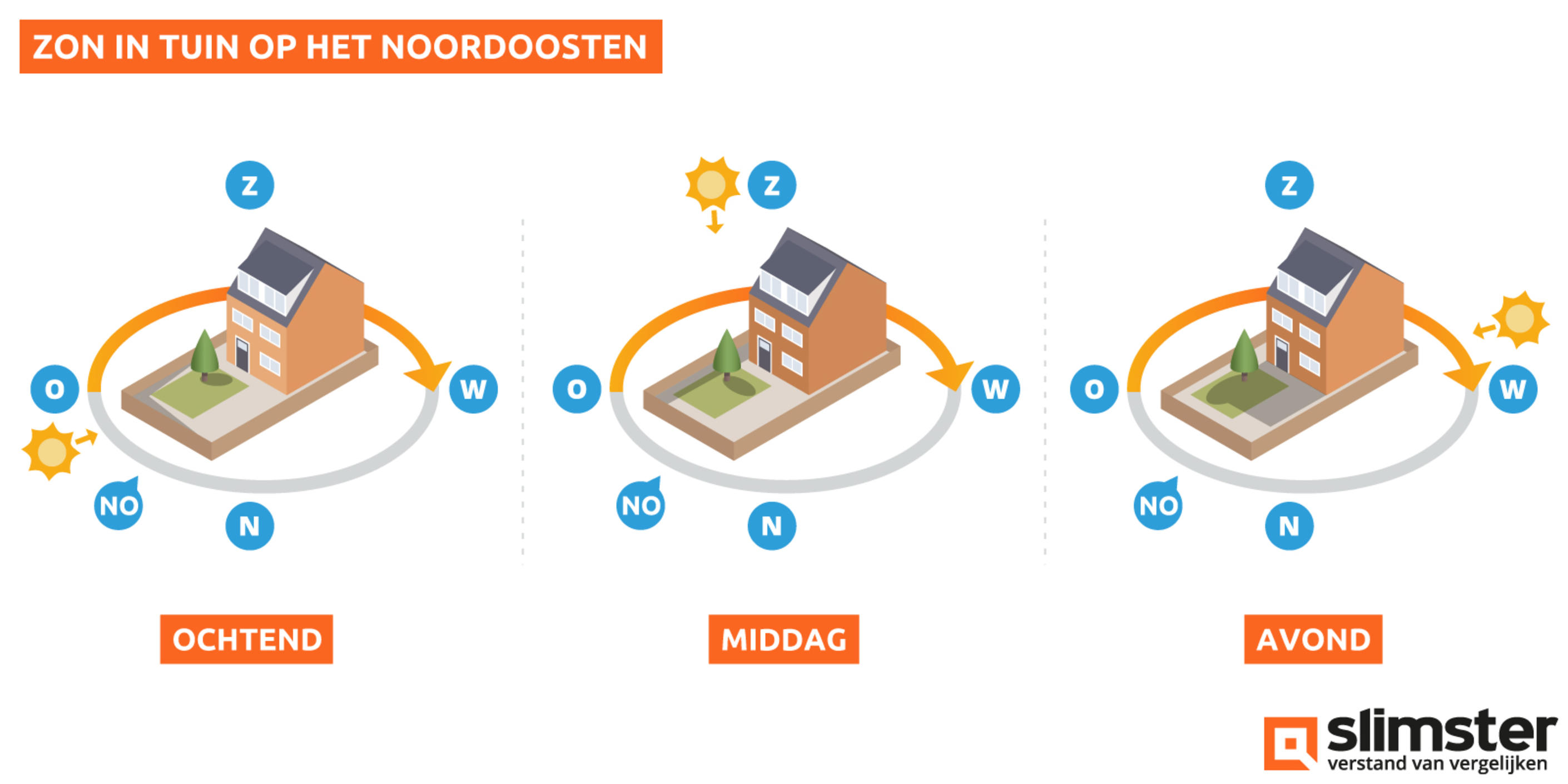 Wanneer zon in de tuin? →Tips voor beste aanleg qua ligging - Slimster
